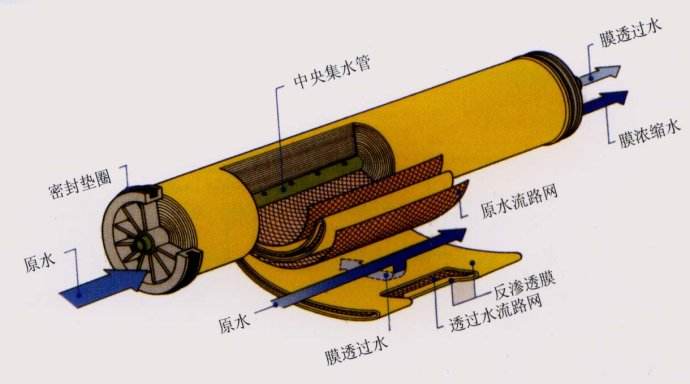 反滲透膜拆包后如何存放？
